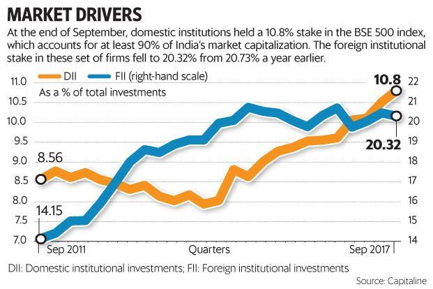   DII holdings in BSE companies at their highest in 25 quarters  

 The holdings of domestic mutual funds and insurance companies in India’s largest listed companies rose to their highest level in at least 25 quarters as household savings shifted from gold and real estate to financial assets,  reports  Mint  . At the end of September, domestic institutions held a 10.8% stake in the BSE 500 index, which accounts for at least 90% of India’s market capitalisation. Only 424 of these 500 firms, whose data goes back to 25 quarters, were considered for this analysis. That was an increase from 10.52% at the end of June and 9.6% a year ago. ( Picture courtesy: Mint ) 