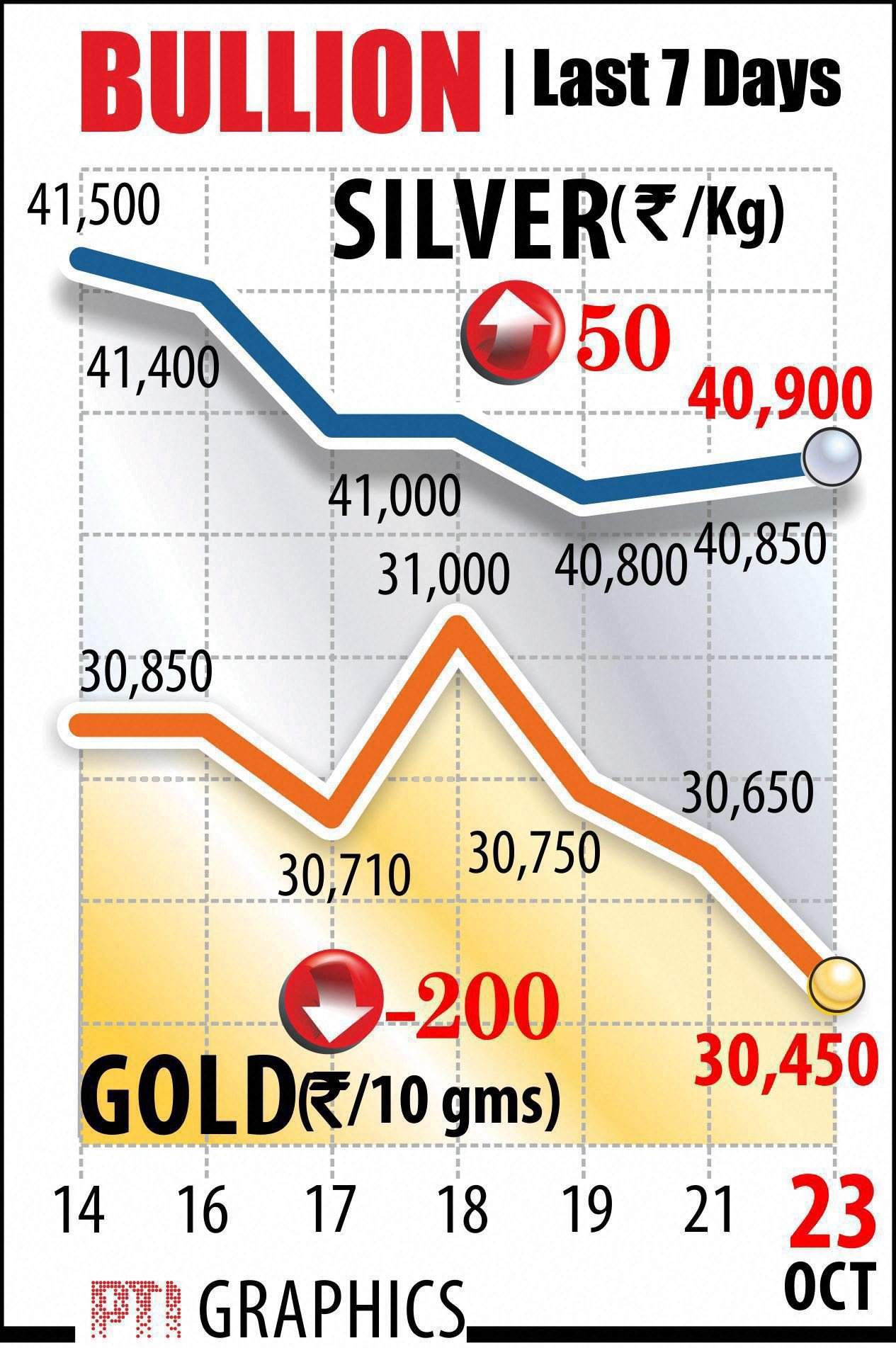  Gold edged up on Tuesday, recovering from a more than two-week low hit in the previous session, on the back of a slightly weaker dollar. 