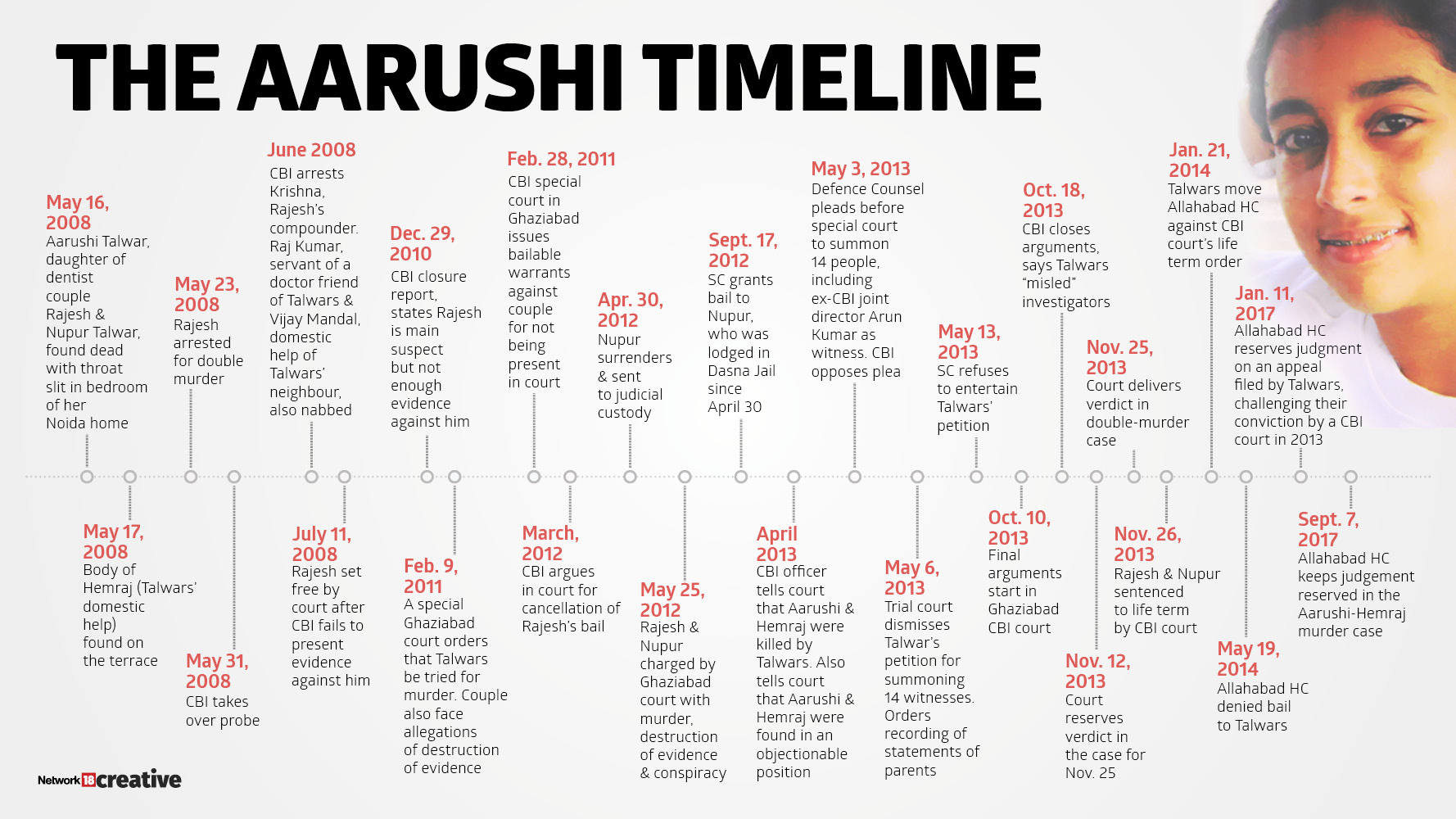  The Allahabad High Court on Thursday is likely to decide the fate of dentist couple Rajesh and Nupur Talwar, serving a life term for murdering their daughter, Aarushi, and domestic help Hemraj in 2008, reports CNN-News18. On the night of May 15-16, 2008, Aarushi, barely eight days short of her 14th birthday, was found dead in her bedroom with her throat slit in Noida's Jalvayu Vihar. The main suspect was Hemraj, who was missing early morning. In a sensational twist, his body was recovered from the terrace of the house two days later. A division bench of the high court, comprising justices BK Narayana and AK Mishra, had reserved its judgement on September 7 on an appeal filed by the dentist couple, fixing October 12 as the date for the verdict.  