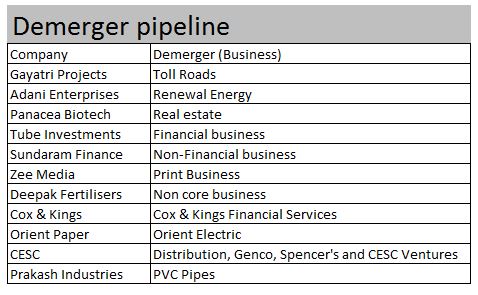   Amid a stock market rally, demergers are a route to fat returns  

 Over the past year we have seen companies demerging their business divisions, and a few more are queueing up to do so. This urge to demerge is driven by the fact that the companies feel their stocks are mispriced despite a broad market rally, finds   Moneycontrol Research’s Jitendra Kumar Gupta  . One big difference is perception. Once the two businesses are separated, the one which is more lucrative and earns good returns gets the sort of value that may have eluded it before the demerger. 

 Getting a better value for the demerged entity is often a prime objective, but what is interesting to note is that the demerger provides a greater focus, divides risks and provide the ability to scale and raise growth capital independently. Demergers are also often looked at as a solution to a problem like dealing with high debt. A common thread among most of the demerger stories is that they often come at a time when sentiment about a particular sector or business is high thus allowing companies to list at maximum valuations for the demerged entity. While valuing conglomerates, the market prefers to value these investments at book value or discount to the fair value because of the conservative valuations approach. This is precisely a reason that demerged entities once listed separately manage to get the higher value. 
