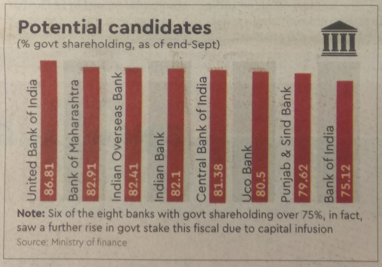   Centre puts 8 public sector banks on first stake sale list  

 The government is considering diluting its stake on a priority basis in eight banks where its shareholding is above 75%, as it mulls ways to gather resources to boost the capital base of public sector banks (PSBs) struggling with massive bad assets, reports  The Financial Express . While market conditions will play a crucial role in the stake sale plan, the government would first like to see its share trimmed below 75% in certain PSBs to achieve the twin goals of raising funds for recapitalisation and complying with the minimum (25%) public-float norm. 

 As of end-September, the government held more than 75% in eight PSBs — United Bank of India, Indian Bank, Bank of Maharashtra, Central Bank of India, Punjab and Sind Bank, Indian Overseas Bank, UCO Bank and Bank of India. ( Picture courtesy: The Financial Express ) 