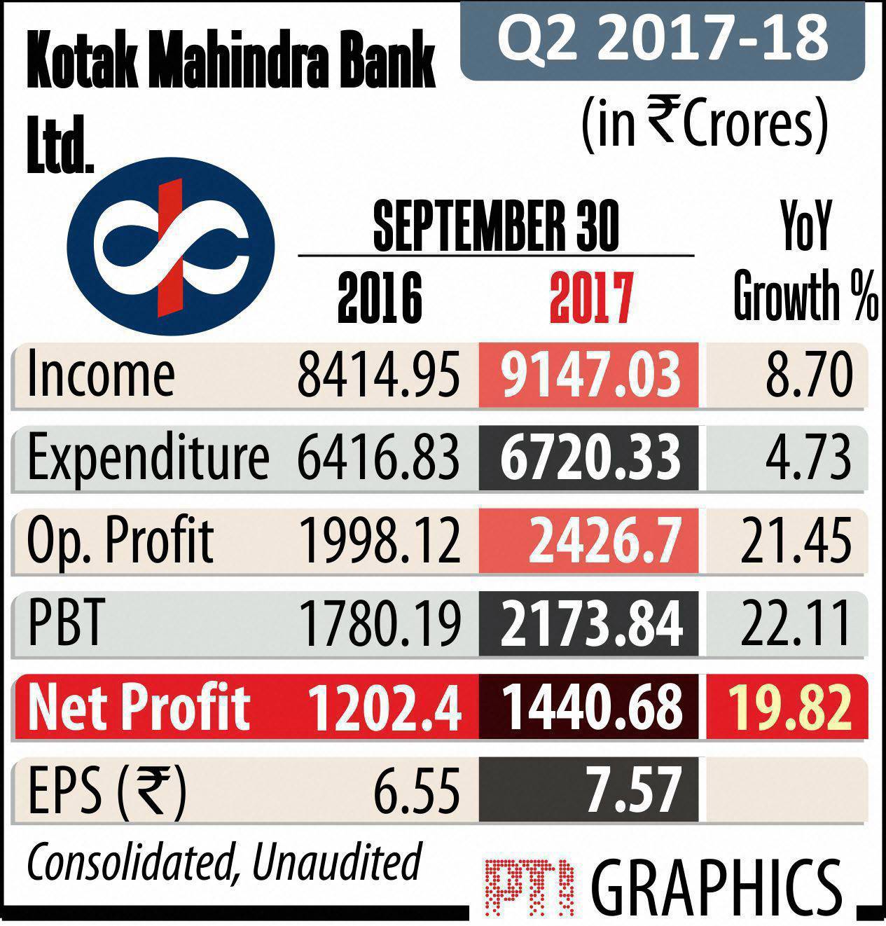  Shares of Kotak Mahindra Bank are trading close to a percent lower despite the bank reporting a profit of Rs 1,440.68 crore, up 20% from Rs1,202.40 crore a year ago. Net interest income (NII) or the core income a bank earns by giving loans increased 16% to Rs 2,312.66 crore versus Rs 1,995.36 crore last year. Other income increased 14.77% to Rs 953.88 crore from Rs 831.11 crore in the same period last year. Asset quality of the bank improved. As a percentage of total loans, gross non-performing assets (NPAs) fell to 2.47% as compared to 2.58% in the previous quarter and 2.49% in the year-ago quarter. Net NPAs were at 1.26% in the September quarter compared to 1.25% in the previous quarter and 1.2% in the same quarter last year. 