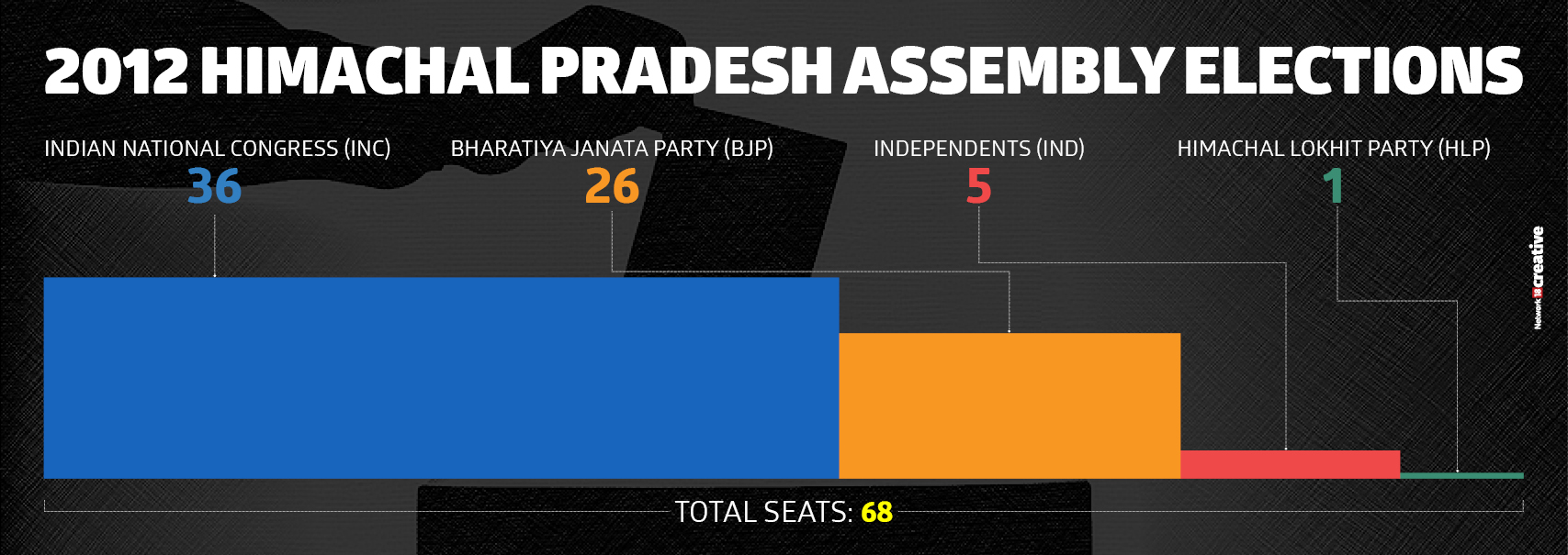   A total of 337 candidates, including 60 sitting MLAs, are contesting for power over the 68-member legislative assembly of Himachal Pradesh. 

 Here's what happened in the last Himachal Pradesh legislative assembly election in 2012. 
