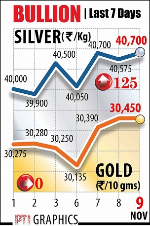  Gold eased on Friday on a firmer dollar but uncertainty over US tax reforms helped prices stay close to a three-week high touched in the previous session. Bullion was on track for its first weekly gain in about a month. 