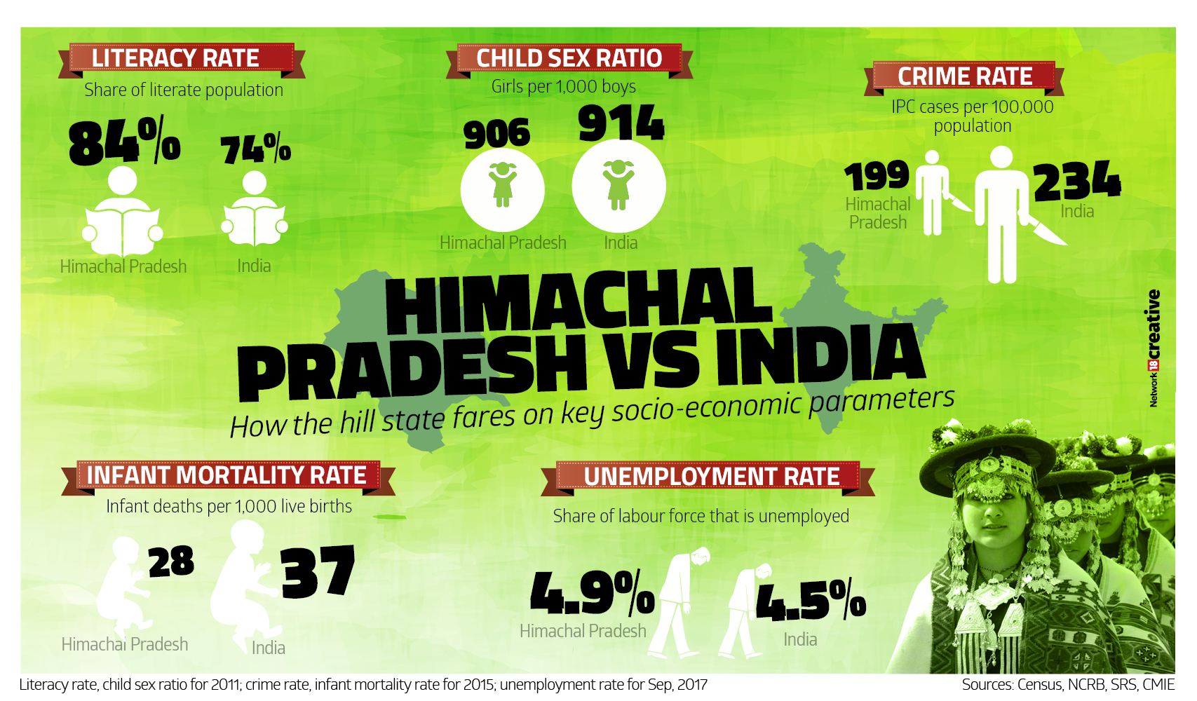  Congress tweeted: "From Human Index to Per Capita Income, all the indicators bespeak the shining vibrancy of Himachal under Congress. The land hails progressive development once again." 

 Here's a quick look at the key indicators of the state. 