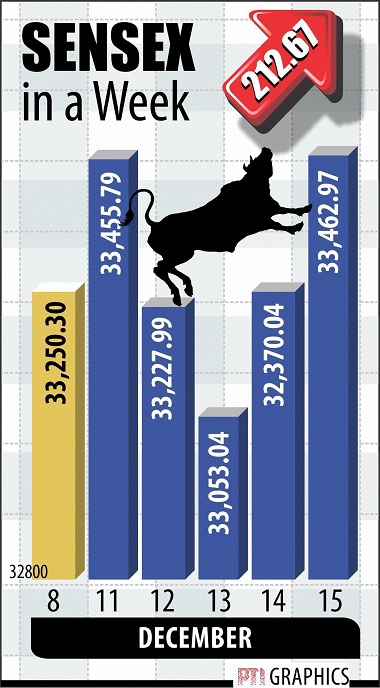   What the markets looked like last week  

 Global financial markets ended last week on a mixed note after concern from investors over potential obstacles to Republican's tax overhaul and a slate of policy meetings from major central banks in Europe. In the US, uncertainty over the progress of House and Senate Republicans in finalising tax reform legislation sparked some volatility late in the week. However, the US markets ended last week on a positive note following reports that Republicans had agreed to extend the child tax credit. The Dow Jones Industrial Average jumped 139 points to 24,652, a record. The S&P 500 gained 0.9% to finish at 2,676. 

 Major European stock indexes were generally down last week. Last Thursday, both the European Central Bank and Bank of England left interest rates unchanged. The ECB promised to hold rates low for an extended period and even maintained a pledge to provide more stimulus if needed. The decisions came a day after a US Federal Reserve meeting where the central bank announced a widely expected interest rate hike but left its rate outlook for the coming years unchanged. German and French markets were down by 0.4% and 0.9%, respectively, , while UK's FTSE was up by 1.3% week-on-week. 

 Investor sentiment in Asia was hit by concerns about tax-reform efforts in the US. Shares in China declined as investors booked profits, reacting to a hike in interest rates following a hike by the US Federal Reserve. In Japan, shares in insurance, banking and communication sectors led the market fall. The Nikkei fell by 1.1% and closed at 22,553 whereas, China's Shanghai Composite fell 0.7% WoW. 

 Back home, benchmark indices in India bounced back on Friday and ended last week on a positive note on the back of the outcome of Gujarat and Himachal Pradesh exit polls. On the currency front, the rupee strengthened by 30 paise to close at 64.04 against the dollar from its previous close at 64.34. The BSE Sensex ended last week marginally higher by 0.6% WoW. 