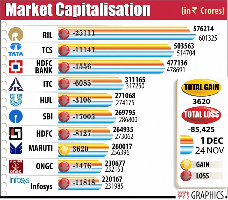   Top 9 cos take Rs 81,804cr hit in m-cap last week  

 The combined market valuation of nine of the top 10 most valued Indian companies diminished by Rs 81,804.34 crore last week, with Mukesh Ambani-led Reliance Industries ( RIL ) taking the biggest hit. 

 Barring  Maruti Suzuki India , rest of the nine companies including, State Bank of India ( SBI ),  Infosys , Tata Consultancy Services ( TCS ) and  HDFC  suffered losses in their market capitalisation (m-cap) for the week ended Friday. 

 Among the top 10 firms, RIL was the worst hit as its m-cap slumped by Rs 25,110.60 crore to Rs 5,76,213.96 crore. The valuation of SBI plunged by Rs 17,005.15 crore to Rs 2,69,794.84 crore; Infosys (Rs 11,818.04 crore to Rs 2,20,166.80 crore); TCS (Rs 11,141.16 crore to Rs 5,03,562.92 crore) and HDFC (Rs 8,127.28 crore to Rs 2,64,934.96 crore). 

 The m-cap of  ITC  declined by Rs 6,084.85 crore to Rs 3,11,164.96 crore and that of Hindustan Unilever ( HUL ) plummeted by Rs 3,106.03 crore to Rs 2,71,068.47 crore.  HDFC Bank  lost Rs 1,555.84 crore to Rs 4,77,135.50 crore and  ONGC  Rs 1,475.82 crore to Rs 2,30,677.40 crore. 

 On the other hand, the only gainer in the top 10 list, Maruti Suzuki India, added Rs 3,620.43 crore to its valuation to reach Rs 2,60,016.92 crore.  

 In the ranking of top-10 firms, RIL stood at the numero uno spot followed by TCS, HDFC Bank, ITC, HUL, SBI, HDFC, Maruti Suzuki India, ONGC and Infosys. 

 Over the last week, the Sensex plunged 846.30 points, or 2.51%, while the Nifty declined 267.90 points, or 2.57%. 