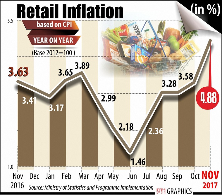   Inflation accelerates to 15-month high of 4.88% in Nov  

 Retail inflation hit a 15-month high of 4.88% in November due to costlier fuel, vegetables and eggs, as per data released by the Central Statistics Office (CSO). The inflation, based on Consumer Price Index (CPI), was at 3.58% in October. It was 3.63% in November 2016. The previous high was recorded at 5.05% in August last year. 

 Inflation in protein rich eggs shot to 7.95% in November on annual basis, as against 0.69% in the previous month. In the fuel and light segment, it was 7.92%, as against 6.36 in October. For vegetables it was 22.48% in November. The inflation in the segment was a only 7.47% in October. 

 However, in the pulses segment the print continued to show disinflationary trend as it contracted by 23.53% on annual basis. On an overall basis, inflation in the food segment increased to 4.42% in November as compared to 1.9% in the preceding month. 