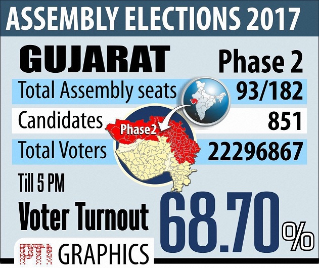   68.70% voting in Guj Phase II, Modi 'roadshow' under EC lens  

 An estimated 68.7% polling was recorded in the second and final phase of the Assembly elections covering 93 seats in Gujarat, where Prime Minister Narendra Modi hogged the limelight for a 'roadshow' that has come under the EC scanner. Barring stray incidents of violence, the polling, spread across 14 districts in central and north Gujarat, was peaceful. 

 Modi stood in a queue to cast his vote in a polling booth set up in a school in Sabarmati in Ahmedabad. After exercising his franchise, the prime minister walked a few metres and then briefly travelled on the foot-board of his car flashing his inked finger to the people who had gathered on the both sides of the road. 

 The Congress termed the event as a "roadshow", which, it claimed, violated the Model Code of Conduct. The main opposition party promptly lodged a complaint with the Election Commission (EC), which ordered an inquiry. "Approximately 68.7% polling took place in the second phase of Gujarat polls," a release issued by the office of Chief Electoral Officer BB Swain said. 

 In the second phase, around 2.22 crore people were eligible to exercise their franchise to choose their representatives from among 851 candidates in the fray. "The highest voting was recorded in Sabarkantha district at 77%, while the lowest was recorded in Dahod at 60%. The Ahmedabad district posted the second lowest voter turnout at 63%," it said. In the first phase on December 9, which covered 89 seats of Kutch, Saurashtra and south Gujarat, the voter turnout was 66.75%. In the 2012 elections, the overall turnout was 71.32% for all the 182 seats. 