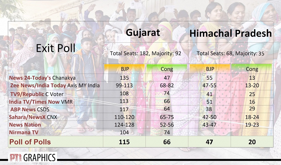   Exit polls predict BJP win in Gujarat, Himachal Pradesh  

 The BJP looks headed for facile victories in both Gujarat and Himachal Pradesh, exit polls by various media houses concluded unanimously after a rancorous campaign which saw sharp exchanges between Prime Minister Narendra Modi and Congress's president-elect Rahul Gandhi. Almost all exit polls predicted more than 100 seats for the BJP in Gujarat where the party has been ensconced in power for close to two decades now. In Himachal Pradesh, where the electorate has chosen the Congress and BJP alternately in Assembly elections, the exit polls projected a clear majority for the saffron party, unseating the Congress. 