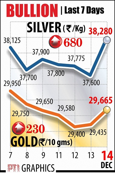   Gold climbs Rs 230 on firm global cues, jewellers' buying  

 Gold prices surged by Rs 230 to Rs 29,665 per 10 grams at the bullion market on Thursday largely in line with a firming trend overseas amid increased buying by local jewellers. Silver followed suit and recaptured the Rs 38,000-mark by rising Rs 680 to Rs 38,280 per kg due to increased offtake by industrial units and coin makers. 