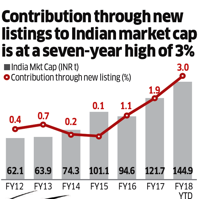   122 corporates raise $10.85bn in 2017, 9 IPOs trade 50-350% higher  

 122 corporates are responsible for making 2017 the blockbuster year of Indian primary markets, with issuances across categories, reports   The Economic Times  . From new age banks to a shoe brand; from a staffing enterprise to a publisher and even a mass market grocery retailer — everyone capitalised on the optimistic market mood and strong fund flows. And when our giant homegrown insurers, capital goods and infrastructure companies also joined the party, it meant the year notching up the highest ever fundraising through IPOs. $10.85 billion is no joke. 

 Other statistics are equally staggering. The year saw the largest IPO in a decade, from General Insurance Corporation; nine IPOs trading 50-350% higher than their offer price while 85 of the 122 IPOs and follow-on public offers or FPOs (i.e. 70%) are trading at a premium to their offer price. 

 But a subtle change reflects a fundamental shift. Call it the rise of the minority shareholders. A key catalyst for opening the IPO floodgates was the need to give shareholders an exit, a far cry from traditional drivers such as raising money for capex or retiring debt. 10 companies tapped the equities market this year — not for capital, but to give an exit route to existing shareholders. Such offer-for-sale (OFS) deals accounted for over 48% of the IPO capital raised in 2017.  (Picture courtesy: The Economic Times)  