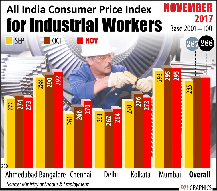   Retail inflation for industrial workers up at 3.97% in Nov'17  

 Retail inflation for industrial workers rose to 3.97% in November 2017 mainly due to surge in prices of food items, kerosene and cooking gas. "The year-on-year inflation measured by monthly CPI-IW (Consumer Price Index-Industrial Workers) stood at 3.97% for November 2017 as compared to 3.24% for the previous month (October 2017) and 2.59% during the corresponding month (November 2016) of the previous year," the Labour Ministry said in a statement. 

 According to the statement, food inflation stood at 3.91% in November against 2.26% of the previous month (October 2017) and 1.66% during the corresponding month (November 2016) of the previous year. The All-India CPI-IW for November increased by 1 point and pegged at 288. On one-month percentage change, it increased by 0.35% between October and November, when compared with the decrease of 0.36% in the corresponding months of last year. 