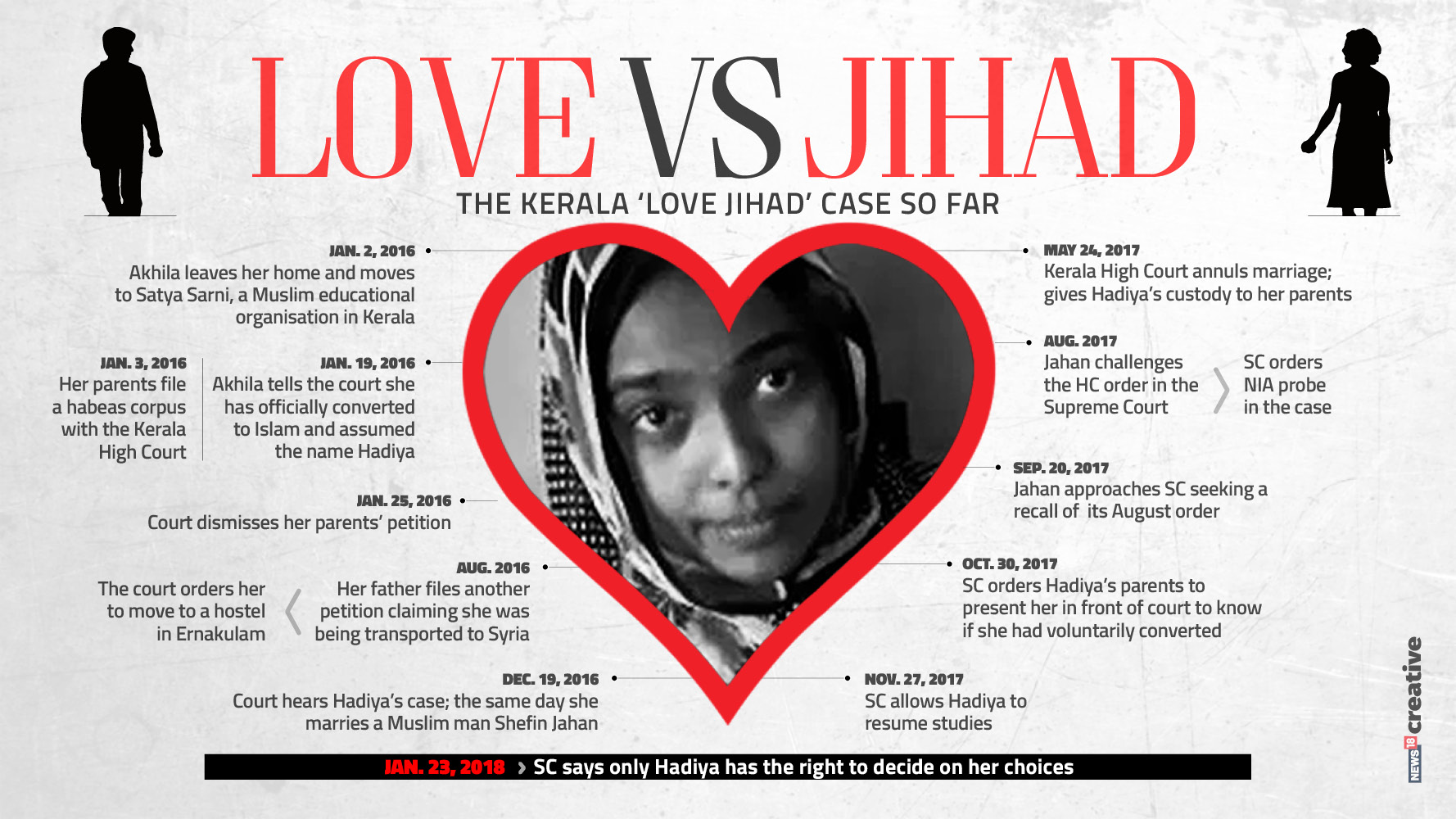   NIA can't probe marital status: SC on Kerala love-jihad case  

 The Supreme Court said the National Investigation Agency (NIA) could continue with its probe into the alleged love jihad case of Kerala but it cannot investigate the marital status of the man and the woman, reports PTI. A bench headed by Chief Justice Dipak Misra observed this after the NIA told the court that it had made substantial progress in the investigation which was conducted after the apex court's direction. 

 "We are not concerned with it (probe). Whether you carry on your investigation or arrest someone, we are not concerned," the bench also comprising Justices AM Khanwilkar and DY Chandrachud said. "You can investigate it but you cannot investigate about their marital status," the bench said. 