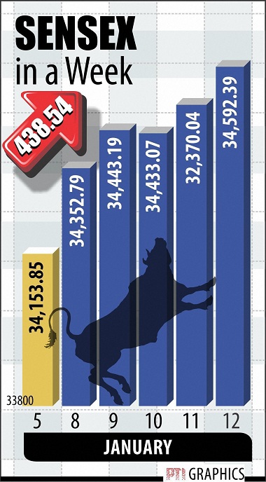   What the markets looked like this week  

 After a positive start to 2018, global stock markets sustained the momentum in the week gone by. Majority of the global indices ended in the positive territory. The US markets were the biggest gainers, rising by 2%, on the back of a stable economy and prospects of a good earnings season. US retail sales rose 0.4% in December, the fourth straight monthly gain. The consumer-price index rose 0.1% in December. 

 The euro firmed up, hitting a three-year high against the dollar after German lawmakers reached an agreement on a blueprint for a ruling coalition between Chancellor Angela Merkel's Christian Democrats and the opposing Social Democrats. A weaker greenback is expected to boost the profits of the multinational companies in the US. 

 Also in Europe, the British pound moved to its highest level since the UK's vote to leave the European Union as reports indicated that Netherlands and Spain want to work toward a "soft" Brexit. Barring Germany, equity markets in France and UK ended on a strong footing. 

 In the Asian markets, barring the Japanese index, all the others ended in the green in the week gone by. The Indian markets continued to remain on a firm wicket with indices scaling fresh highs. Positive trade in global market and expectation of revival in domestic earnings propelled the markets to record levels. This was the sixth weekly gain in a row for the benchmark. 

 In the commodity markets, oil prices resumed their climb, trading near three-year highs, as Trump extended temporary waivers on US sanctions against Iran. In cryptocurrencies, the bitcoin spot price rose 2.7% to $13,640. Back home, realty, IT and oil & gas led the rally for the week. Only, telecom, auto and power stocks ended in the red. 