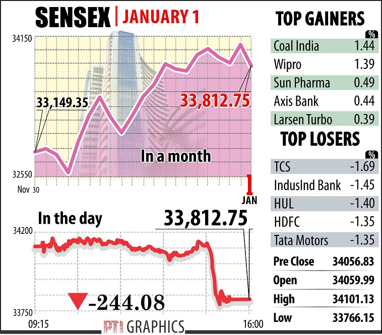   Nifty snaps 10,450-level, slips 95 pts on Jan 1  

 The Nifty slipped by 95 points on Monday following fag-end selling in auto, financial service, banking, IT, energy, FMCG and metal sectors. In a choppy trade, the Nifty traded near flat-line most of the session in the absence of any definite trigger as financial markets across the globe closed for New Year holiday. It moved in small bouts of buying and selling activity, the final hour trade saw emergence of profit-booking in recent gainers. 

 The Nifty opened higher at 10,531.70 and moved in a range of 10,537.85 and 10,423.10 before ending at 10,435.55, down 95.15 points, or 0.9%, from its previous close. It saw an intra-day movement of about 114.75 points. On the sectoral front, auto fell by 0.99%, financial service 0.97%, bank 0.87%, IT 0.86%, private bank 0.84%, energy 0.77%, FMCG 0.62%, PSU bank 0.59% and metal 0.53%. However, realty rose by 0.23%. 

 Major index gainers were Indiabulls Housing Finance, Coal India, Wipro, Sun Pharma, Cipla, Indian Oil Corporation, Larsen & Toubro and Power Grid Corporation of India. Losers included Bharti Infratel, Tata Consultancy Services, Bosch, Bajaj Finance, Bharat Petroleum Corporation, Tata Motors, Hindustan Unilever and Oil and Natural Gas Corporation. 
