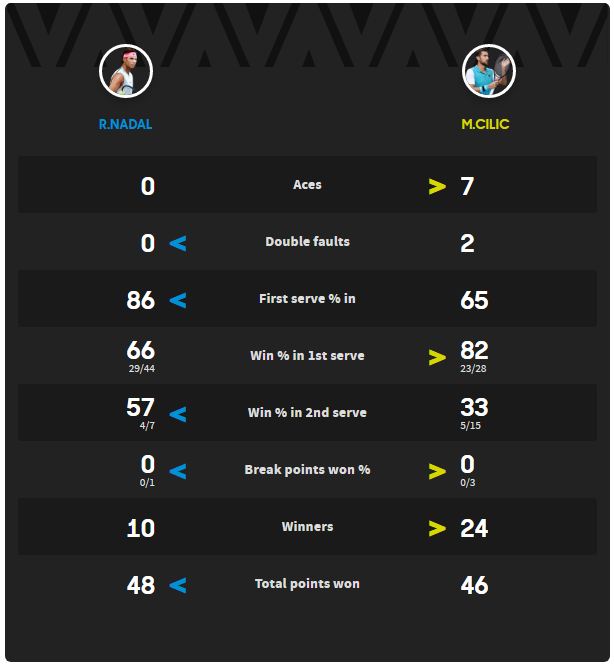 16:59 Take a look at the stats from the third set