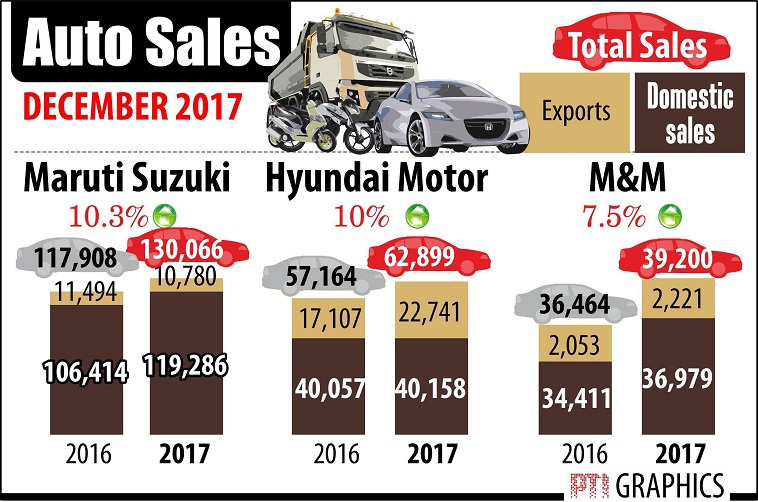   Maruti, Honda post double digit sales growth in December  

 Auto majors Maruti Suzuki India (MSI) and Honda Cars India (HCIL) posted robust sales of passenger vehicles in the domestic market in December, ending 2017 with a double-digit growth. On the other hand, Hyundai Motor India reported a marginal increase in domestic sales last month and utility vehicle major Mahindra & Mahindra (M&M) saw a decline of 7% YoY in its domestic passenger vehicle sales last month. 

 The country's largest carmaker, MSI, said its domestic sales were at 1,19,286 units, up 12.1%, from 1,06,414 in December 2016. The sales were mainly driven by compact segment, comprising Swift, Dzire and Baleno, which jumped by 23.2% to 53,336 units last month. 

 Similarly, HCIL reported a 26% jump in its domestic sales at 12,642 units in December. It had sold 10,071 units in December 2016. 

 Hyundai Motor India's domestic sales, however, rose marginally to 40,158 units last month as compared to 40,057 units in December 2016. 

 M&M said sales of its passenger vehicles, including Scorpio, XUV500, Xylo, Bolero and Verito, were down 7% to 15,543 units compared to 16,799 units in December 2016. 

 In the two wheeler sector, TVS Motor Company reported a 39% increase in total sales at 2,56,909 units in December. It had sold a total of 1,84,944 units in the similar month of 2016. 