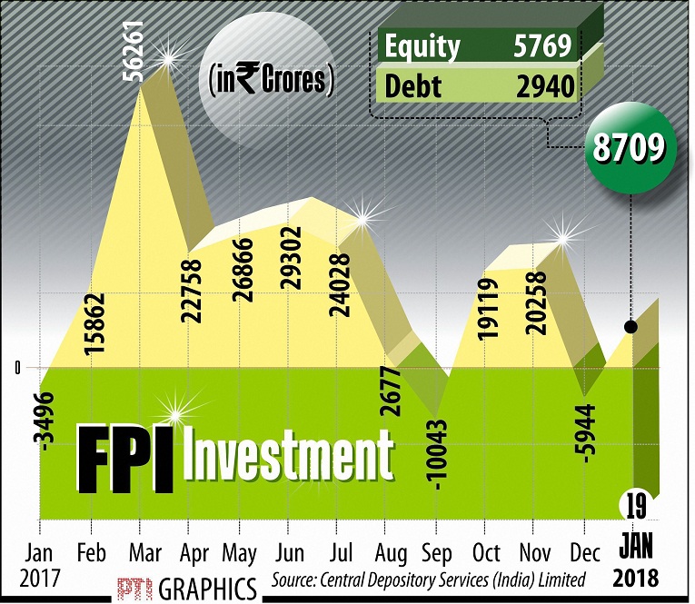   FPIs net inflow at Rs 8,700cr in capital mkts in Jan so far  

 Overseas investors have put in a whopping Rs 8,700 crore in the Indian capital markets this month so far on expectation of recovery in corporate earnings and attractive yields. This follows an investment of Rs 2 lakh crore in the capital markets (equity and debt) in the entire 2017. According to the depositories data, FPIs infused in a net amount of Rs 5,769 crore in equities and Rs 2,940 crore in the debt markets during January 1-19 - translating into a net inflow of Rs 8,709 crore. 