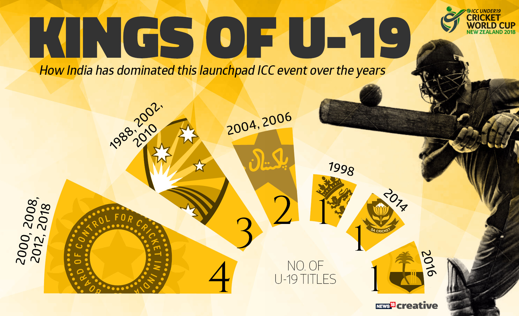 Highlights Icc Under 19 World Cup Final 18 India Vs Australia Full Cricket Score Ind Clinch Fourth Title Firstcricket News Firstpost