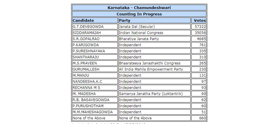 Chamundeshwari Election Results 2018 Updates: Deve Gowda Set To Win As ...