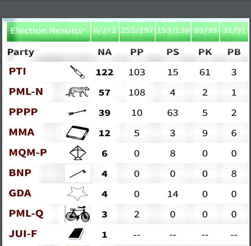 Pakistan Election Results 2018 Updates Pti In Talks With Mqm P To Make