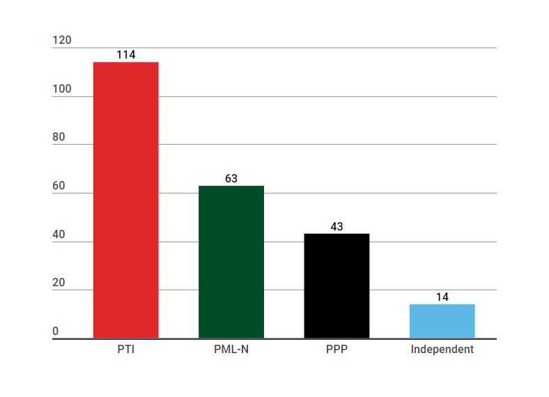 Pakistan Election Results 2018 Updates Pti In Talks With Mqm P To Make