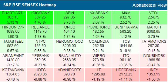 Closing Bell: Sensex ends 157 points higher, Nifty settles near 11,320, Nifty PSU Bank rises 4.3%
