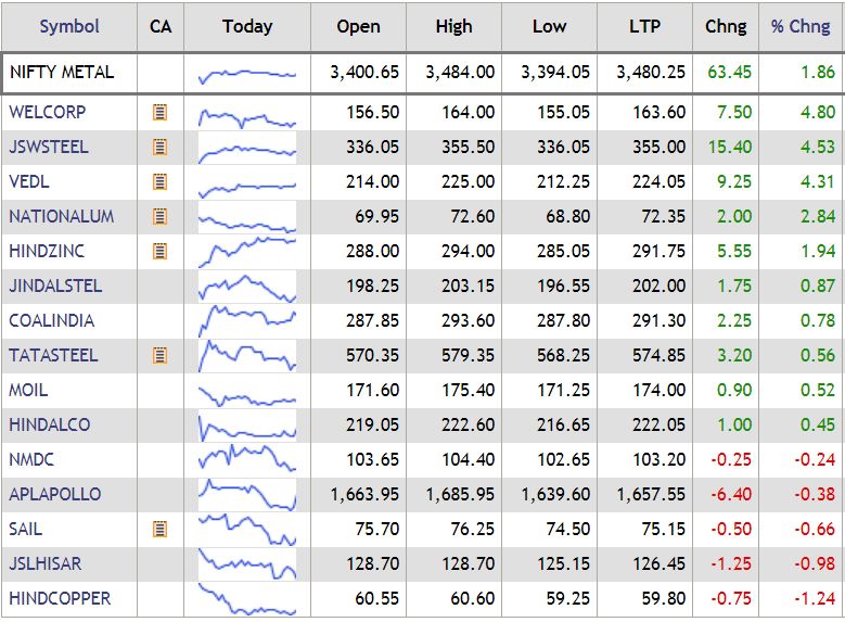 Closing Bell: Sensex, Nifty end lower dragged by bank, financial shares, IT, pharma too dip, metal, RIL shine