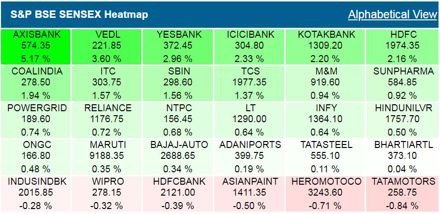 Closing Bell: Sensex, Nifty end with over 1% gains on broad-based buying, private banks lead rally