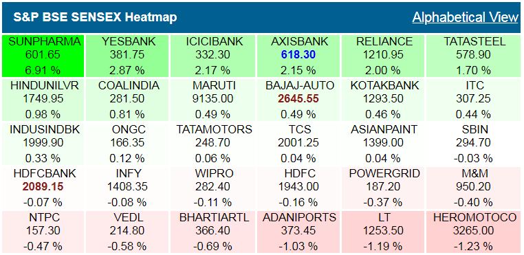 Closing Bell: Sensex, Nifty end higher led by strong gains in pharma, bank shares, Reliance Industries rises over 2%