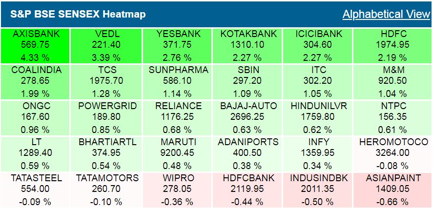 Closing Bell: Sensex, Nifty end with over 1% gains on broad-based buying, private banks lead rally