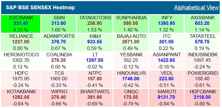 Closing Bell: Sensex ends above 38,000, Nifty at record high, Nifty Bank ends above 28,300