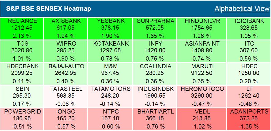 Closing Bell: Sensex, Nifty end higher led by strong gains in pharma, bank shares, Reliance Industries rises over 2%