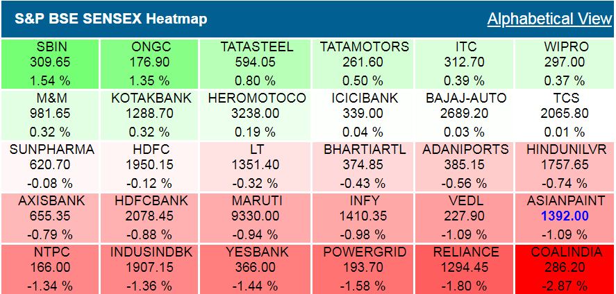 Closing Bell: Sensex, Nifty end sharply lower, Reliance, HDFC twins top drag, PSU Bank shares gain