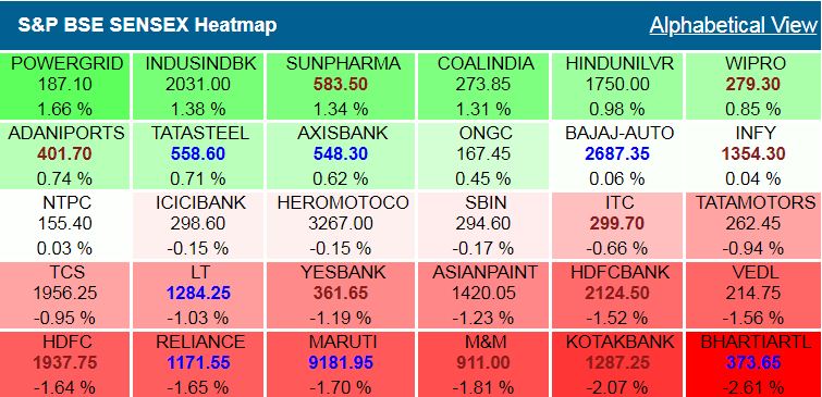 Closing Bell: Sensex dips over 355 points, Nifty ends below 11,250, Reliance, HDFC twins, auto, bank shares top drag