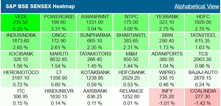 Closing Bell: Nifty ends 1.2% higher, Sensex jumps 373 points led by HDFC twins, metal, pharma shares rise, IT shares weak