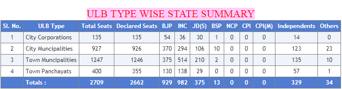 Karnataka Municipal Election Result 2018 Updates: Congress To Form ...