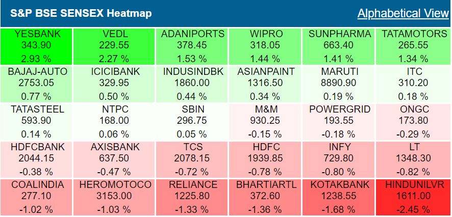 Closing Bell: Nifty cuts losses, Sensex ends above 38,000, led by recovery in rupee, buying in pharma, auto, metal shares