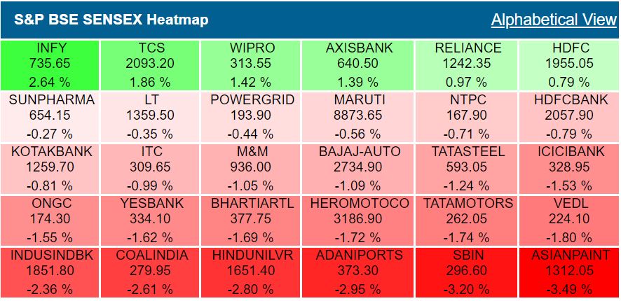 Closing Bell: Sensex, Nifty end sharply, midcaps tank, IT gains on weak rupee, TCS crosses Rs 8 lakh crore market cap