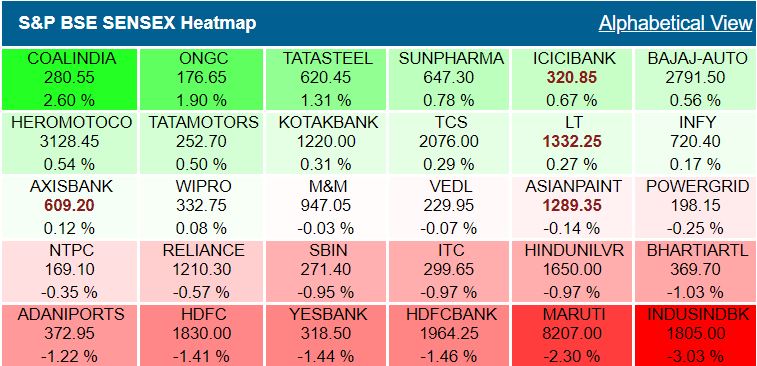 Closing Bell: Sensex ends 170 points lower in volatile trade, Nifty gives up 11,250, HDFC twins top drag, banks, consumer stocks dip