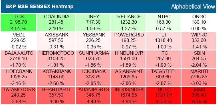 Closing Bell: Sensex ends just above 36,300, Nifty below 11,000, HDFC twins, financial, auto stocks drag indexes, TCS, IT shares surge
