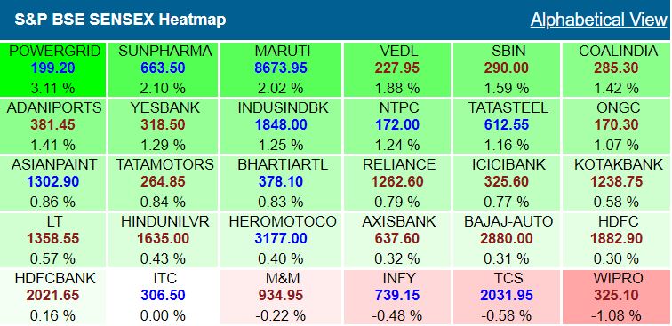 Closing Bell: Nifty ends 1.2% higher, Sensex jumps 373 points led by HDFC twins, metal, pharma shares rise, IT shares weak