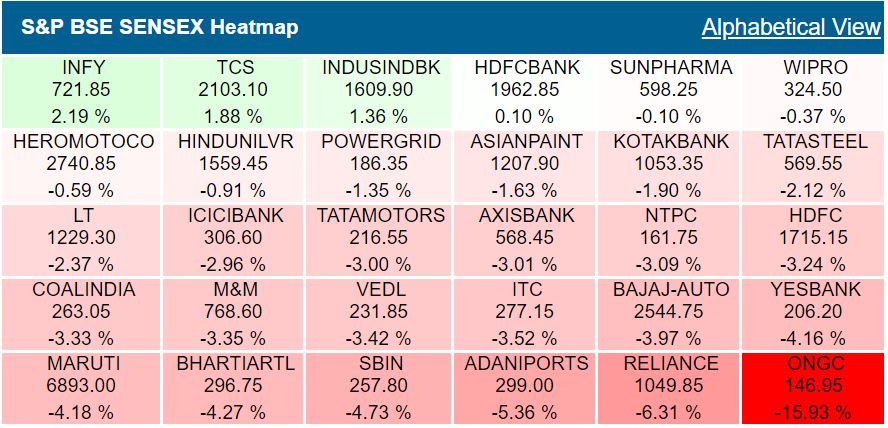 Closing Bell: Sensex plunges 792 points, Nifty dips 2.7% as RBI keeps repo rate unchanged at 6.50%, rupee hits 74 for the first time