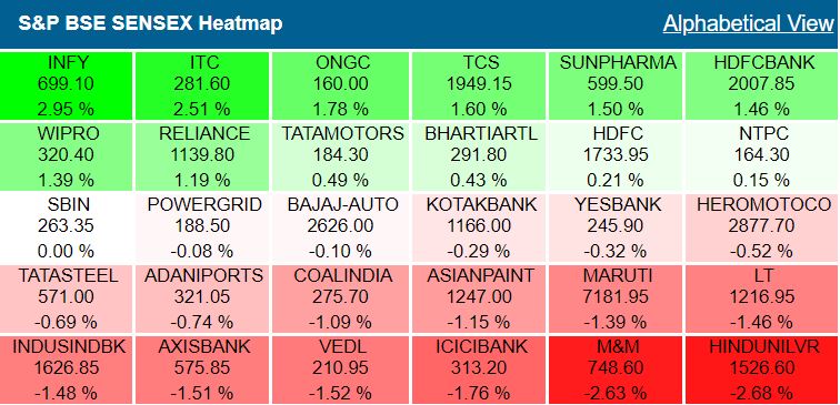 Closing Bell: Sensex, Nifty close higher led by gains in midcaps, HDFC Bank, IndusInd Bank down after Q2 results