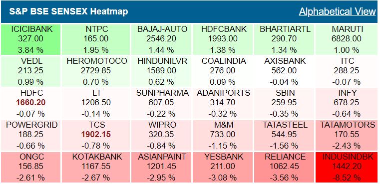 Closing Bell: Sensex dips 0.5%, Nifty below 10,300, Nifty MidCap down 1.2%, Reliance Industries, IndusIndBank top losers, ICICI Bank gains