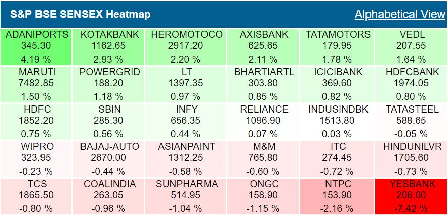 Closing Bell: Sensex, Nifty end higher, HDFC twins, Kotak Mahindra, Axis, ICICI banks support, Yes Bank plunges 7%, Jet Airways jumps 30%