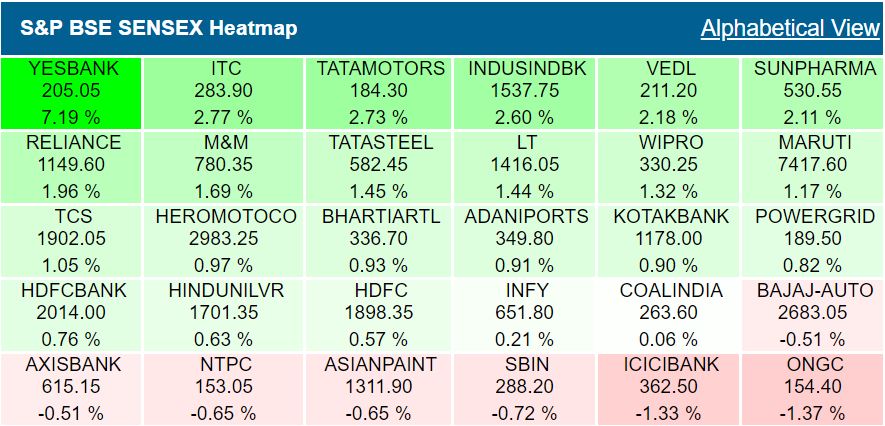 Closing Bell: Sensex ends over 300 points up, Nifty above 10,750 led by RIL, ITC, HDFC Bank, Yes Bank surges 8%, ICICI Bank top drag