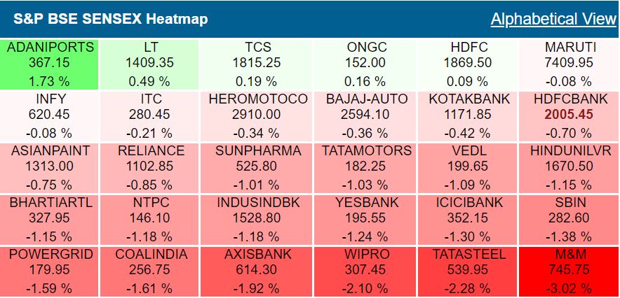 Closing Bell: Sensex, Nifty extend losses, Nifty Bank, midcaps fall 1%, RIL, ICICI Bank, HDFC Bank, M&M drag indexes, ZEEL shares up 4.5%
