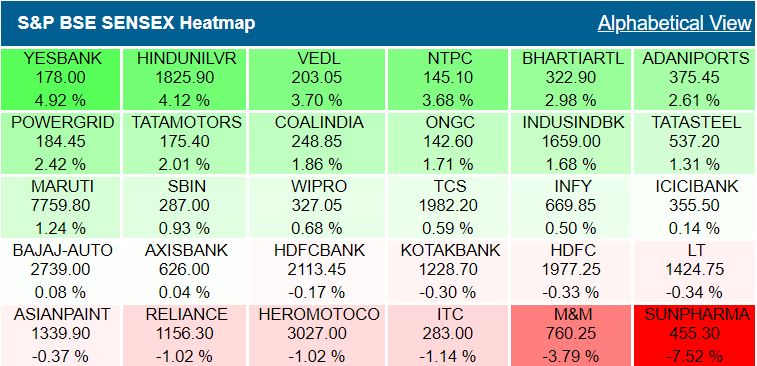 Closing Bell: Sensex, Nifty end with mild gains led by HUL, Yes Bank, IT, metal shares, Sun Pharma, Reliance, M&M, ITC drag, Indiabulls Housing up 10%